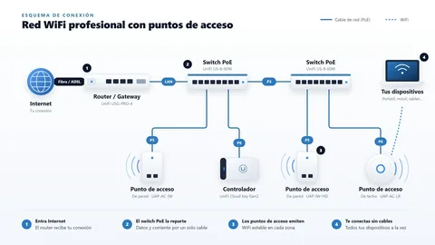 Alquiler de Redes inalámbricas en Madrid — Soporte TV